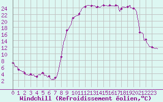 Courbe du refroidissement olien pour Formigures (66)