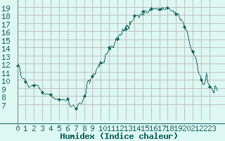 Courbe de l'humidex pour Pontoise - Cormeilles (95)