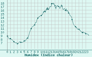 Courbe de l'humidex pour Toulon (83)