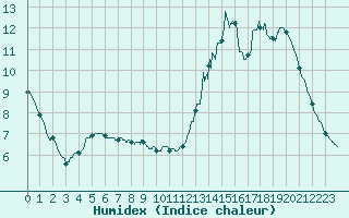 Courbe de l'humidex pour Dax (40)