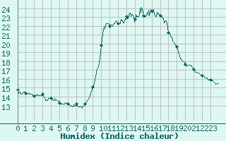 Courbe de l'humidex pour Solenzara - Base arienne (2B)