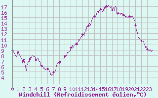 Courbe du refroidissement olien pour Angers-Marc (49)