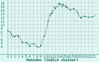 Courbe de l'humidex pour Nantes (44)