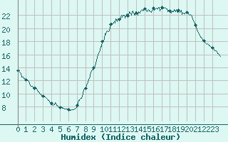 Courbe de l'humidex pour Chlons-en-Champagne (51)