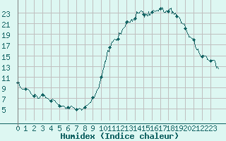 Courbe de l'humidex pour Alenon (61)