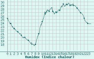 Courbe de l'humidex pour Pointe de Socoa (64)