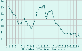 Courbe de l'humidex pour Calais / Marck (62)