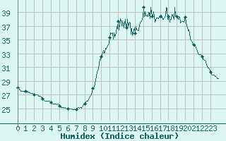 Courbe de l'humidex pour Besanon (25)