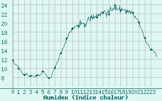 Courbe de l'humidex pour Pontoise - Cormeilles (95)