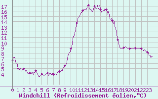 Courbe du refroidissement olien pour Porquerolles (83)