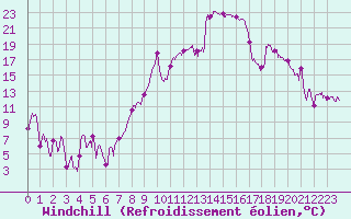 Courbe du refroidissement olien pour Marignane (13)