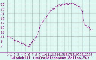 Courbe du refroidissement olien pour Troyes (10)