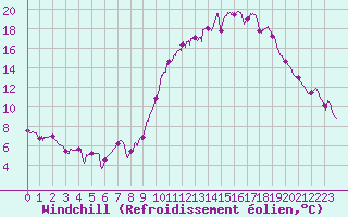 Courbe du refroidissement olien pour Le Mans (72)