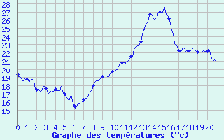 Courbe de tempratures pour Albon (26)