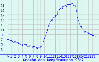 Courbe de tempratures pour Lasseube (64)