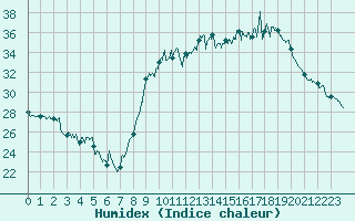 Courbe de l'humidex pour Cannes (06)