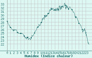 Courbe de l'humidex pour Grenoble/St-Etienne-St-Geoirs (38)