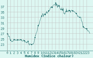 Courbe de l'humidex pour Salon-de-Provence (13)