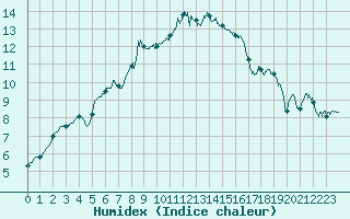 Courbe de l'humidex pour Nantes (44)