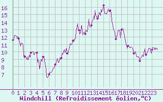 Courbe du refroidissement olien pour Brive-Laroche (19)