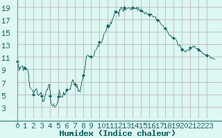 Courbe de l'humidex pour Marignane (13)