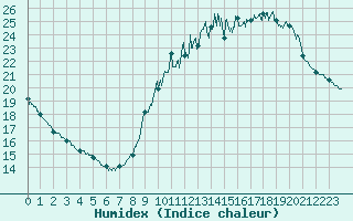 Courbe de l'humidex pour Paris - Montsouris (75)