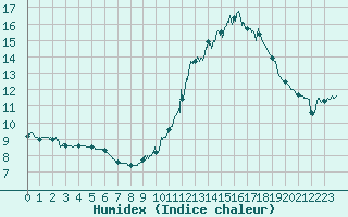 Courbe de l'humidex pour Toulouse-Blagnac (31)