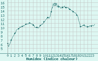 Courbe de l'humidex pour Nmes - Courbessac (30)