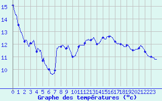 Courbe de tempratures pour Besanon (25)
