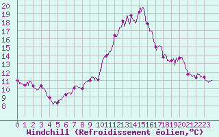 Courbe du refroidissement olien pour Angers-Marc (49)