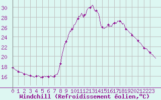 Courbe du refroidissement olien pour Pointe de Socoa (64)