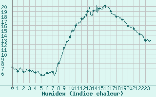 Courbe de l'humidex pour Trappes (78)
