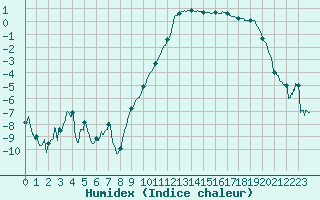 Courbe de l'humidex pour Charleville-Mzires (08)