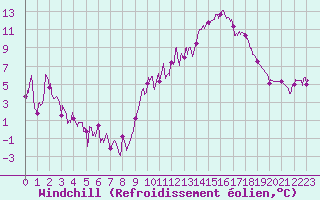 Courbe du refroidissement olien pour Grenoble/agglo Le Versoud (38)