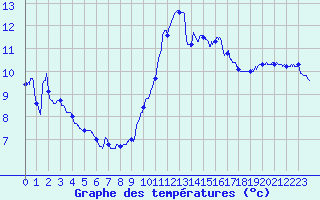 Courbe de tempratures pour Pointe de Socoa (64)