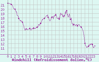 Courbe du refroidissement olien pour Perpignan (66)