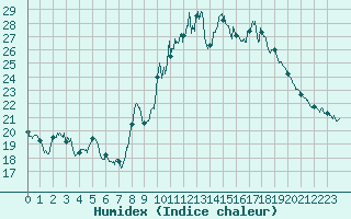 Courbe de l'humidex pour Langres (52) 