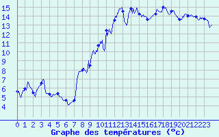Courbe de tempratures pour Sutrieu (01)