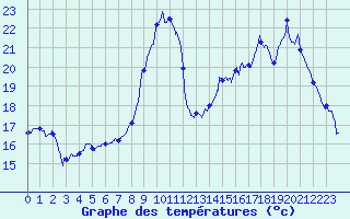 Courbe de tempratures pour Grandchamp (89)