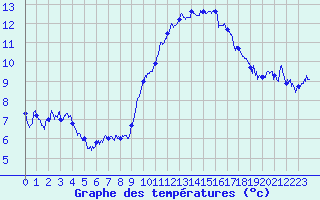 Courbe de tempratures pour Lons-le-Saunier (39)