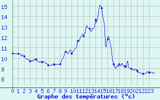 Courbe de tempratures pour Novel (74)