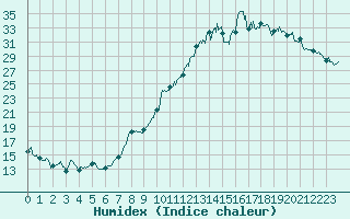 Courbe de l'humidex pour Reims-Prunay (51)