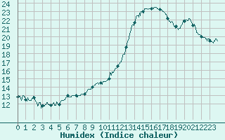 Courbe de l'humidex pour Toulouse-Blagnac (31)