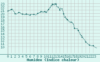 Courbe de l'humidex pour Lille (59)