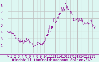 Courbe du refroidissement olien pour Le Mans (72)