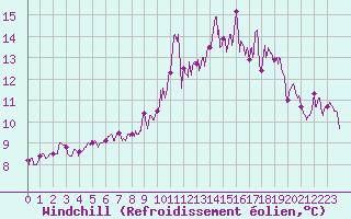 Courbe du refroidissement olien pour Ouessant (29)