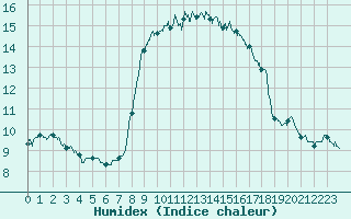 Courbe de l'humidex pour Solenzara - Base arienne (2B)