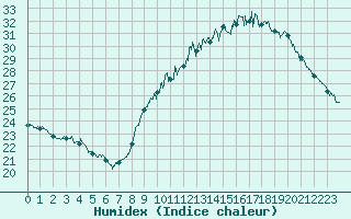 Courbe de l'humidex pour Limoges (87)