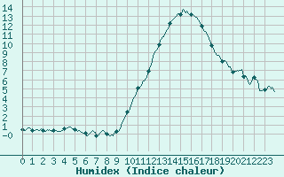 Courbe de l'humidex pour Bourges (18)