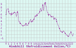 Courbe du refroidissement olien pour Ambrieu (01)